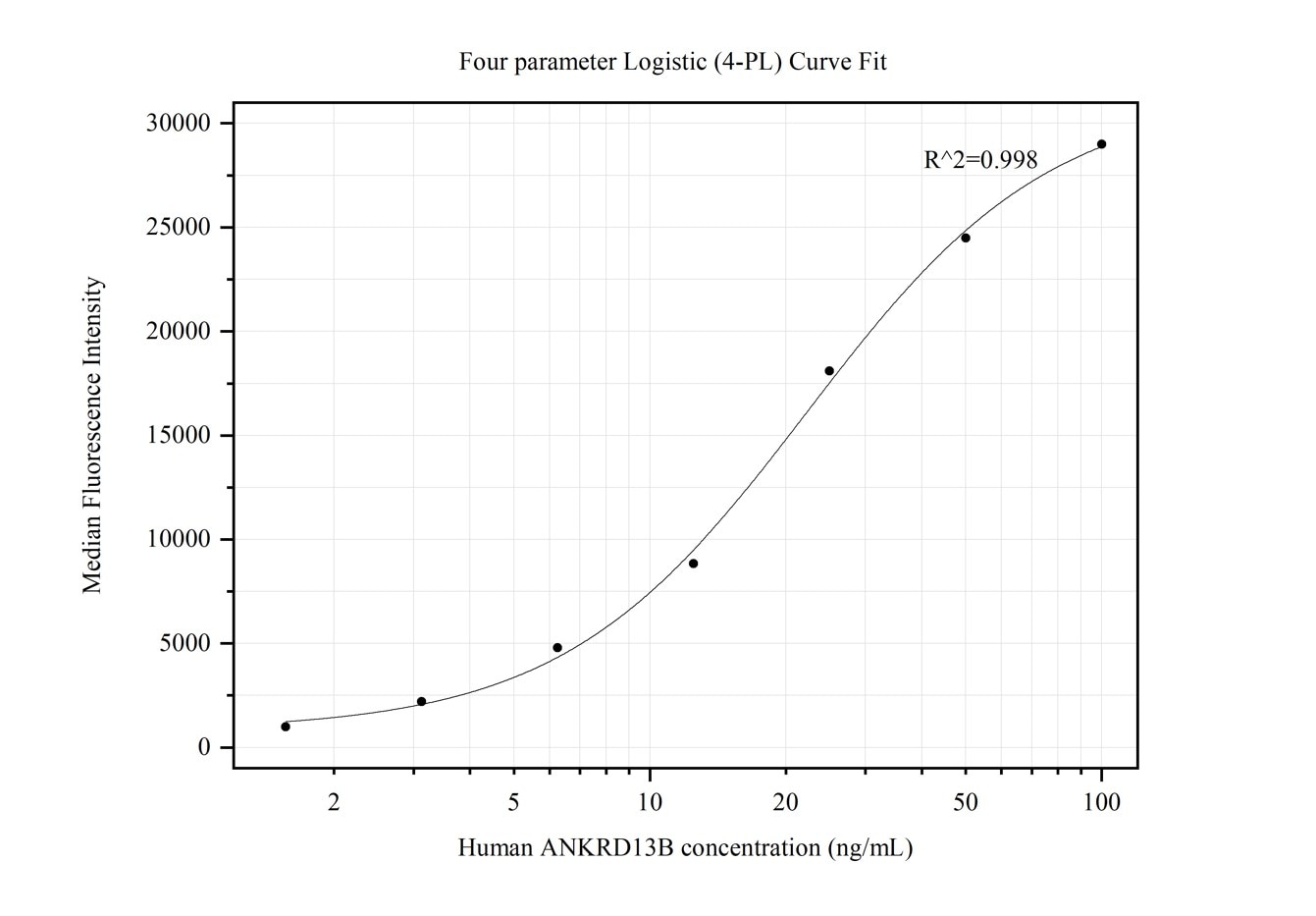 Cytometric bead array standard curve of MP50125-1